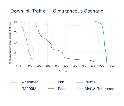 downlink traffic - simultaneous scenario graph