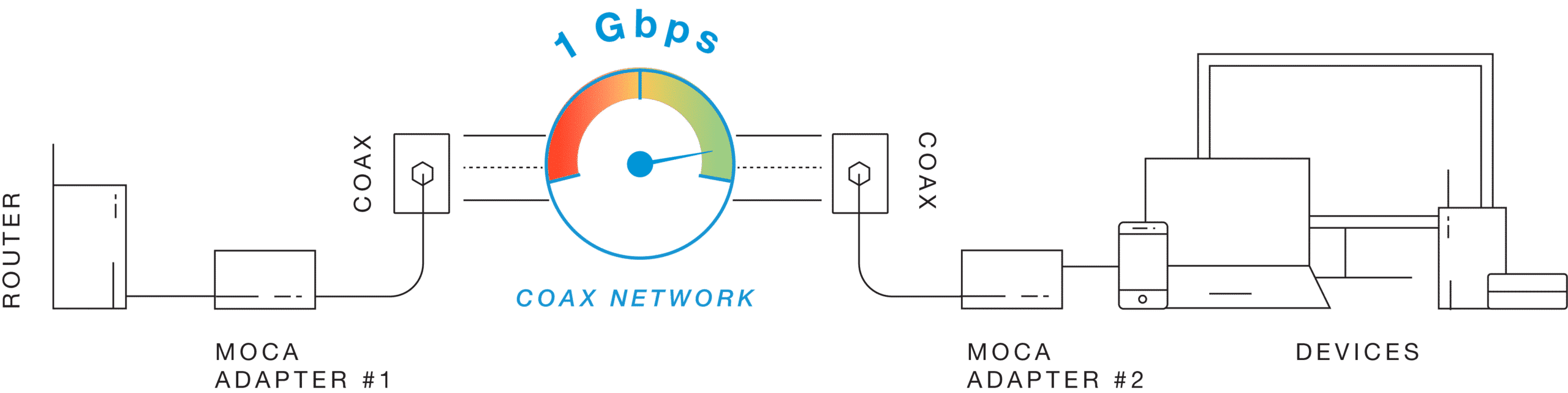 MoCA network adapters and MoCA WiFi extender diagram