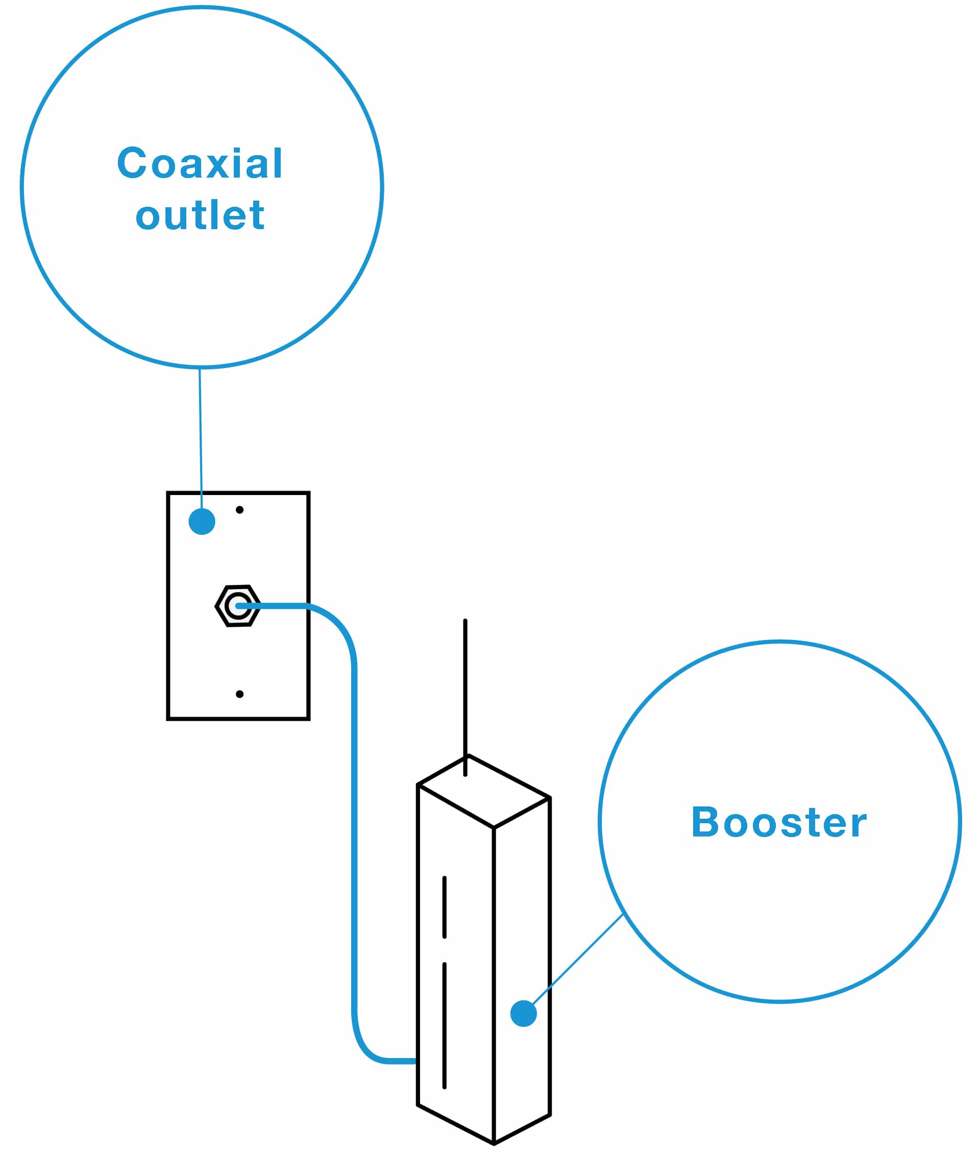 WiFi Boosters increase home WiFi speeds