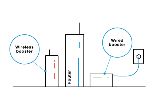 How does a WiFi booster work?