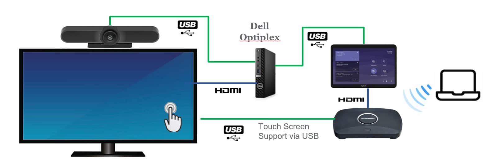 Dell Optiplex with Logitech MeetUp diagram