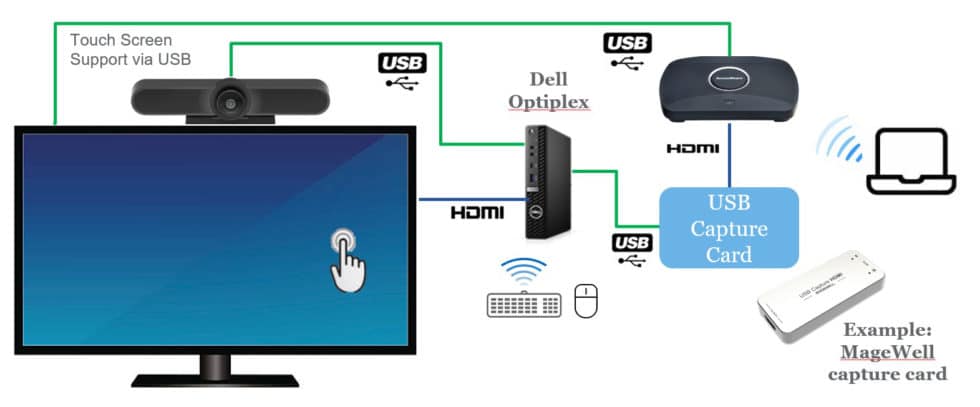 ScreenBeam et schéma de capture Dell Optiplex et USB