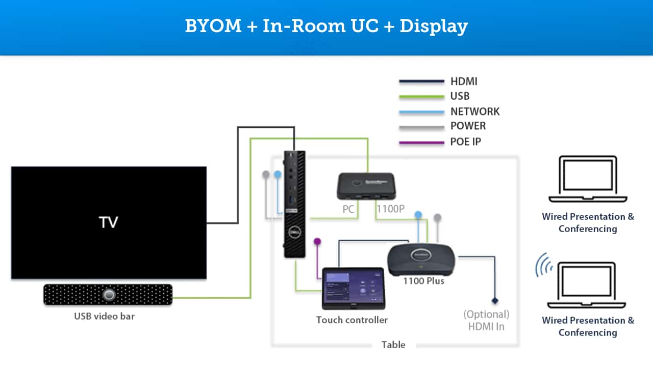 BYOM UC