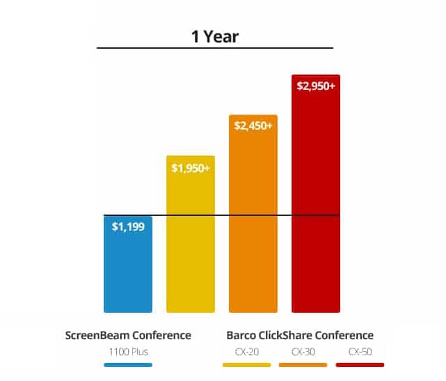 Diagramm der Gesamtbetriebskosten von SB vs. Barco für Kunden